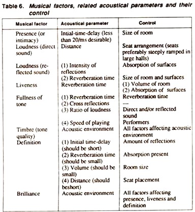 Musical Factors, Related Acoustical Parameters and their Control