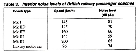 Interior Noise Levels of British Railway Passenger Coaches