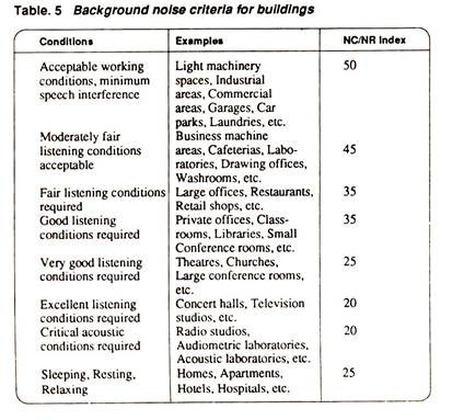 Background Noise Criteria for Buildings