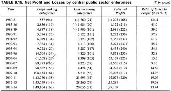 Net Profit and Losses by CPSEs 