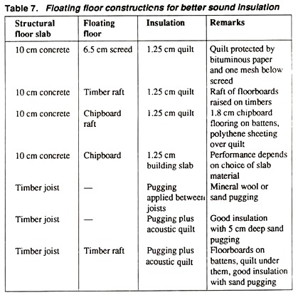 Floating Floor Construction