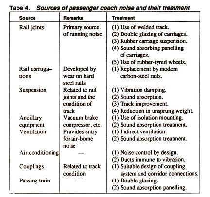 Sources of Passenger Coach Noise and their Treatment