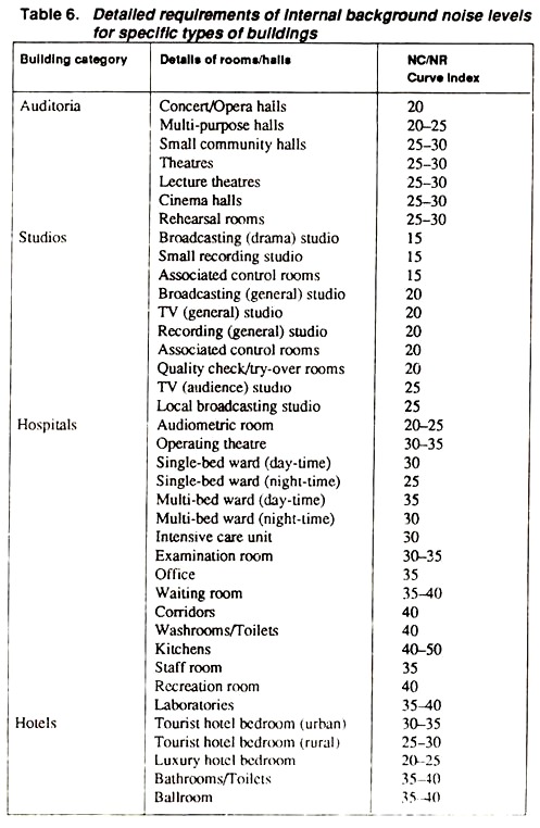 Detailed requirements of Internal Background Noise Levels