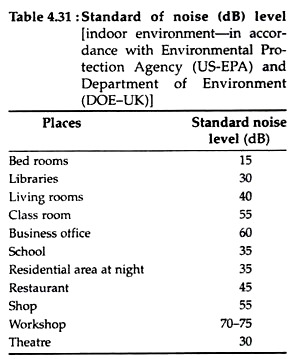Standard of Noise