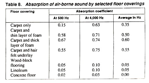 Absorption of Air-Borne Sound
