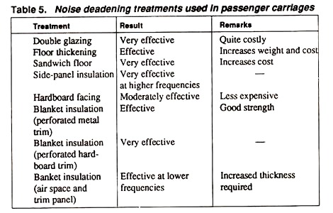 Noise Deadening Treatment