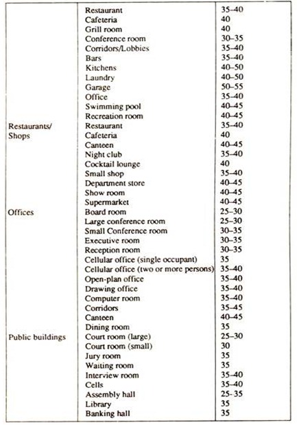 Detailed requirements of Internal Background Noise Levels