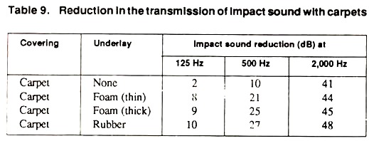 Reduction in the Transmission of Impact Sound with Carpets
