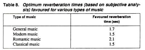 Optimum Reverberation Times