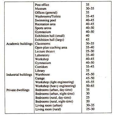 Detailed requirements of Internal Background Noise Levels