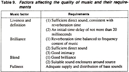 Factors Affecting the Quality of Music and their Requirements