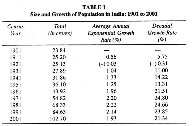 Size and Growth of Population in India
