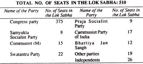 Total No. of Seats in the Lok Sabha