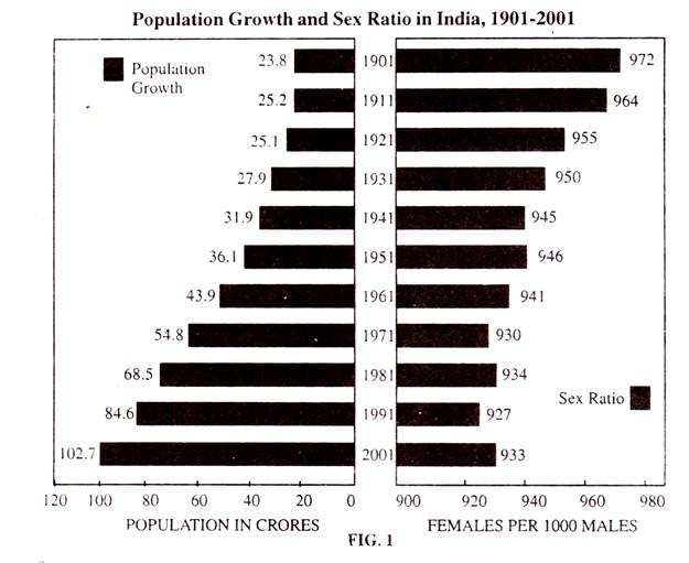 Population Growth and Sex Ratio in India