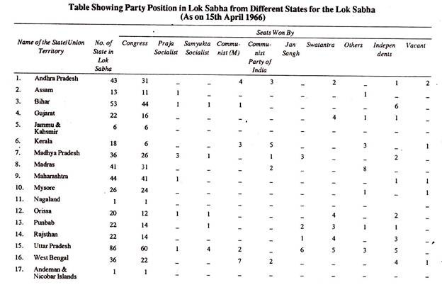 Party Position in Lok Sabha