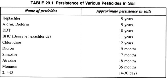 Persistence of Various Pesticides in Soil 