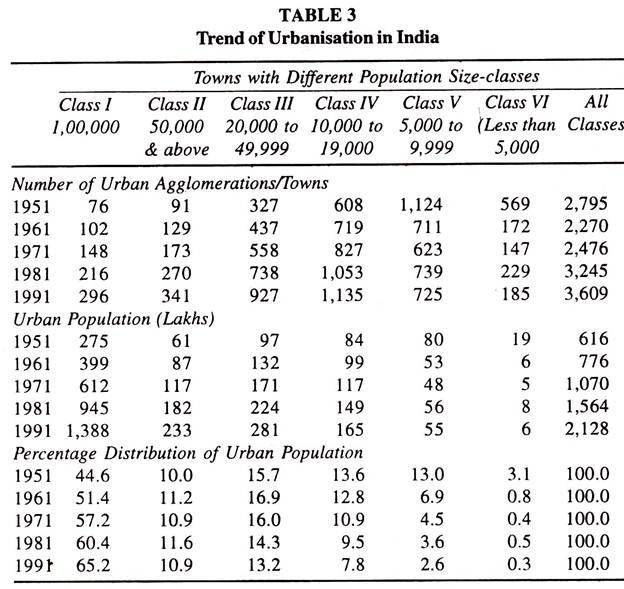 Trend of Urbanisation in India 