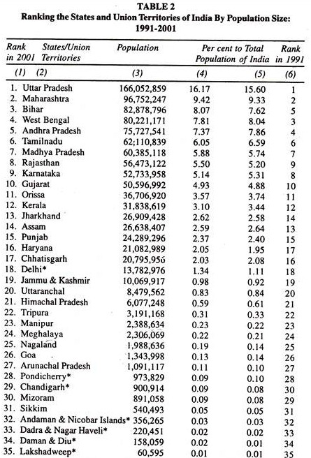 Ranking the States and Union Territories of India