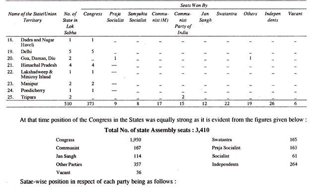 Party Position in Lok Sabha