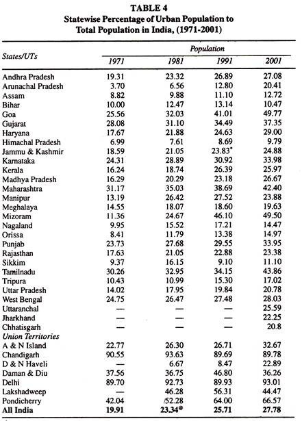 Statewise Percentage of Urban Population to Total Population in India 