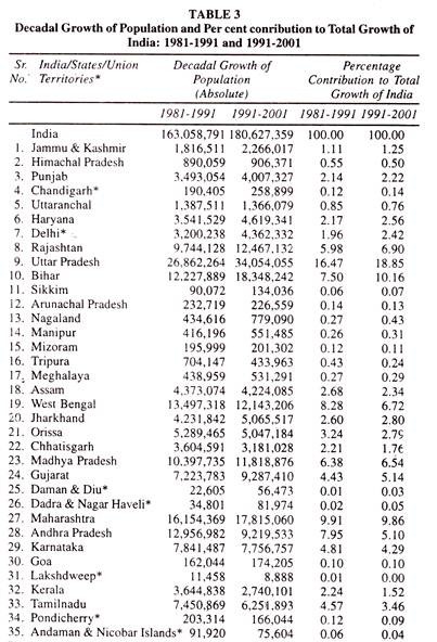 Decadal Growth of Population and Percent Contribution to Total Growth