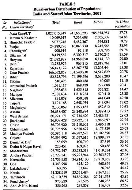 Rural-Urban Distribution of Population 