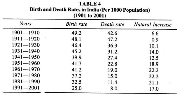 Birth and Death Rates in India