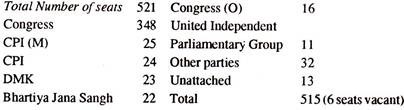 Party Position in the Lok Sabha as on 05.04.1971