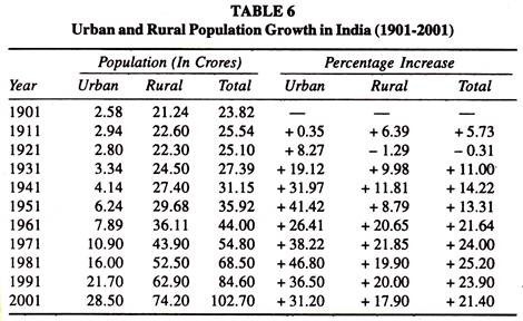 Urban and Rural Population Growth in India