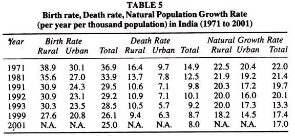 Birth Rate, Death Rate, Natural Population Growth Rate