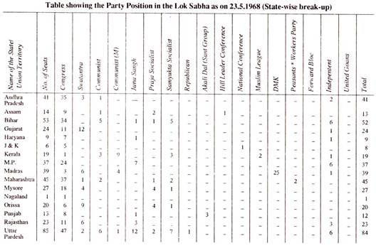 Party Position in the Lok Sabha as on 23.05.1968