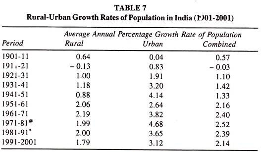 Rural-Urban Growth Rates of Population in India