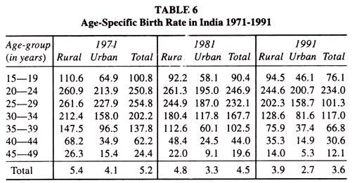 Age-Specific Birth Rate in India