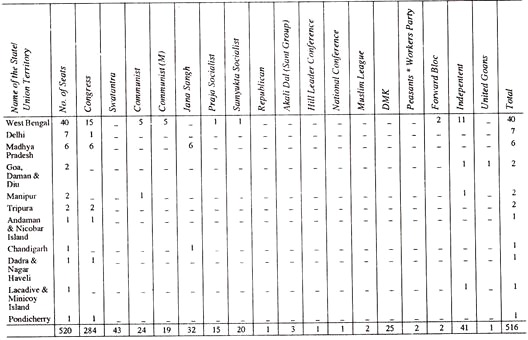 Party Position in the Lok Sabha as on 23.05.1968