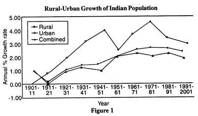 Rural-Urban Growth of Indian Population 