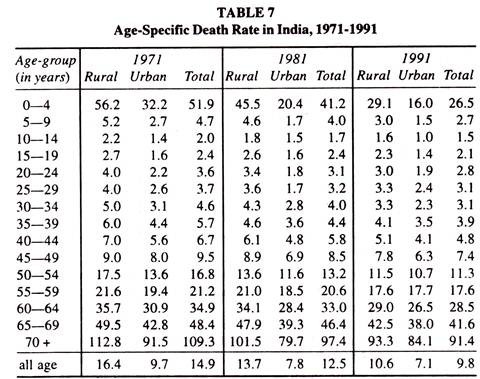 Age-Specific Death Rate in India