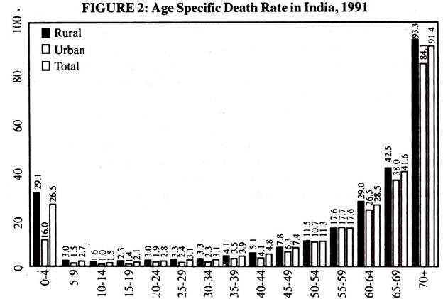 Age Specific Death Rate in India, 1991