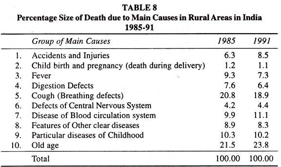 Percentage Size of Death due to Main Causes in Rural Areas in India
