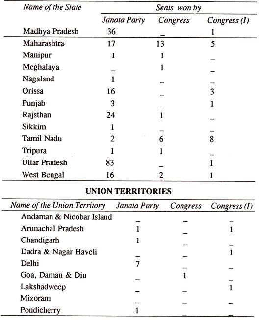 State-Wise Position