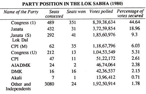 Party Position in the Lok Sabha (1980)