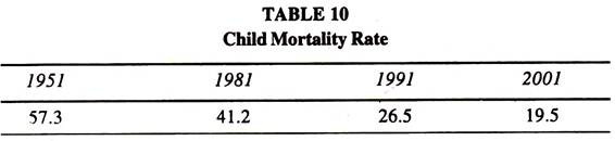 Child Morality Rate