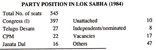 Party Position in the Lok Sabha (1984)