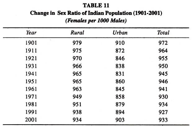 Change in Sex Ratio of Indian Population