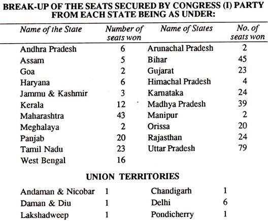 Break-up of the Seats Secured by Congress