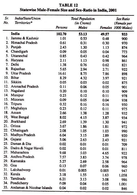 State-Wise Male-Female Size and Sex-Ratio in India