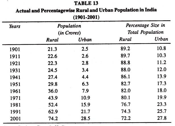 Actual and Percentagewise Rural and Urban Population in India