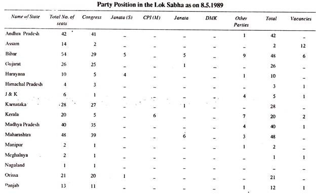 Party Position in the Lok Sabha