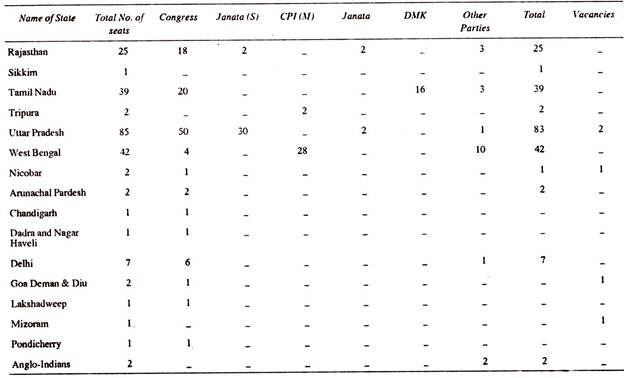 Party Position in the Lok Sabha