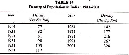 Density of Population in India