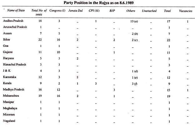 Party Position in the Rajya Sabha